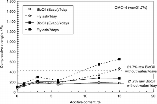 Figure 5 Effect of additive types and contents on UCS under OMC+4 condition.
