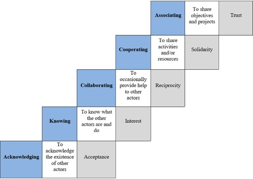 Figure 1. Scale of relationship intensity. Source: Rovere (Citation1999).