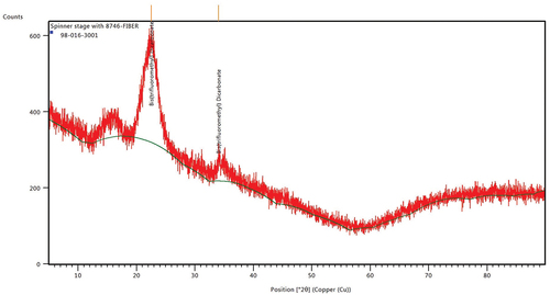 Figure 4. XRD analysis of SGOSF.