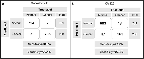 Figure 4 Comparative efficacy of Stage I OvC detection by OncoVeryx-F and CA 125. Shown here are the confusion matrices obtained for detection of Stage I OvC samples using either OncoVeryx-F (A) or CA 125 (B) as the test system.