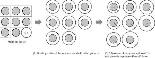 Figure 1. Concept of ultra-fine-group method using the equivalent Dancoff-factor model.