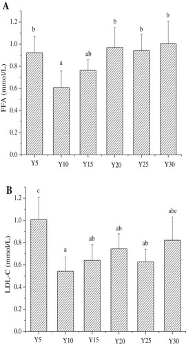 Figure 4. The serum levels of free fatty acids and LDL-C in each group (n = 15 mice per group); A, Concentration of free fatty acids (FFAs); B, Concentration of low density lipoprotein cholesterol (LDL-C); Values are mean ± S.D; Means within a row with different letters are significantly different. (P<0.05).