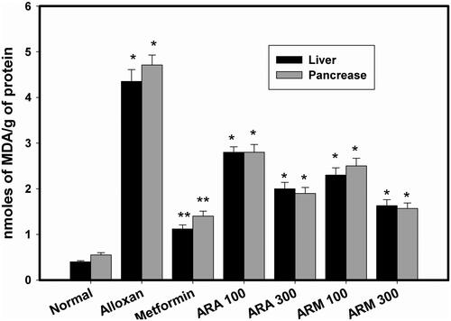 Figure 2. Effect of aqueous and methanol extracts of Alcea rosea seed on lipid peroxidation of liver and pancreas in alloxan induced diabetic rat models. *p < 0.001, as compared with normal control group. **p < 0.001 as compared with diabetic group. Each value is a mean ± SD (n = 6 in each group). The experiments were carried out in triplicates.