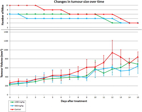 Figure 1. The number of surviving mice and changes in tumor size over time in Rag1-/- mice with PC3 tumors treated daily with Bracket fungal extract at 500 or 1,000 mg/kg or control vehicle. Values represent the mean ± SEM. Number of mice = 6–10. For 1,000 mg/kg and 500 mg/kg groups, the number of mice started at 8 due to both having two mice with failed tumor implantation. The number of mice reduced over time due to tumor ulceration (resulting in ethically required euthanasia).