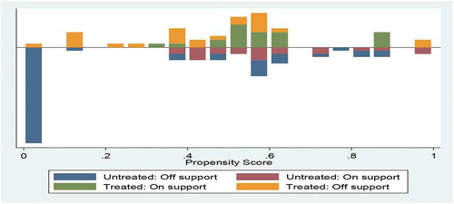 (d) After matching for gross and net margins.