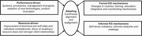 Figure 3. Elements of adapting.