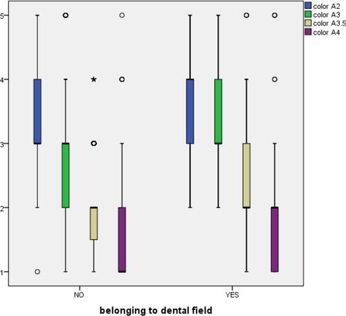 Figure 9 Graphical representation of Mann–Whitney U-test analysis about colors from A2 to A4.