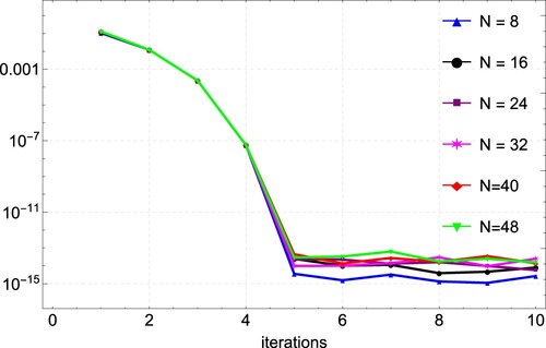 Figure 9. Convergence plots for the approximation of Example 6.3 for varying values of N showing convergence after 5 iterations.