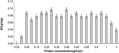 Figure 1 Emulsifying capacity (EC) in function of protein concentration. Each value represents the mean of triple determination. ± Standard error (vertical bars).