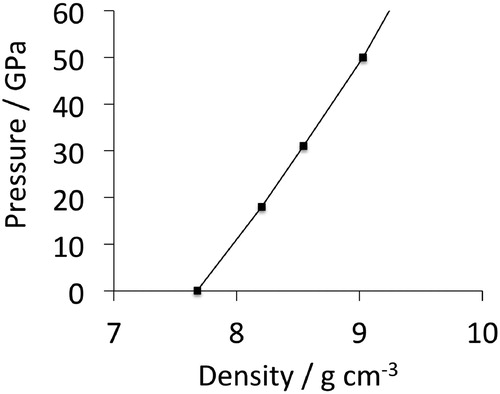 Figure 15. Experimentally determined plot of pressure versus density for polycrystalline cementite. The gradient increases with density, indicating an increase in the bulk modulus with pressure. Data from Fiquet et al. [Citation101].
