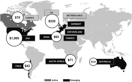 FIGURE 2. Global Market for Insured Annuities (Market Size Estimated in USD bn). Sources: USA: Morningstar, Inc. and Insured Retirement Institute, total variable annuity net assets, 2016; UK: SynThesys Life, from FSA returns, net reserves, 2008 data; Canada: CLHIA, 2016; Chile: World Bank, 2014, estimates; Spain: ICEA, 2016; South Africa: FSB, ASISA, 2017, estimates; Australia: Strategic Insight, lifetime annuity assets, 2017. Note: It proved to be very difficult to get reliable estimates for the size of the annuity market in some countries and impossible for other countries; the figures reported in this table should be treated as approximate.