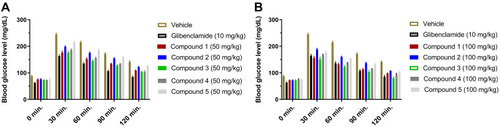 Figure 1 (A) Comparative inhibitory effect of the synthesized compounds in postprandial hyperglycemia post-glucose load in normal mice at a dose of 50 mg/kg. (B) Comparative inhibitory effect of the synthesized compounds in postprandial hyperglycemia post-glucose load in normal mice at a dose of 100 mg/kg.