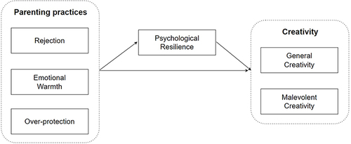 Figure 1 Theoretical Framework.