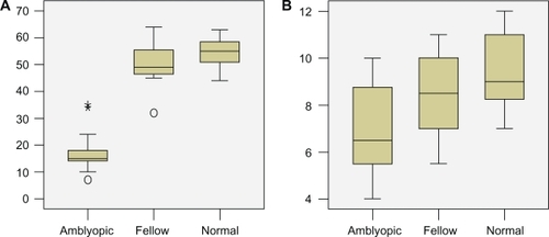 Figure 3 Box plots of data showing the difference of mean amplitude of multifocal visual evoked potentials in ring 1 (A) and ring 2 (B) in the amblyopic, fellow, and normal control eyes.