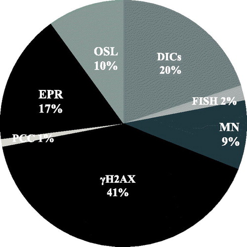 Figure 5. Distribution of RENEB assays in the declared capacity to perform triage. Information about manual and automated analyses was pooled.