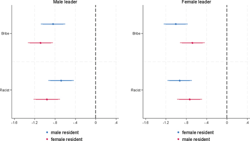 Figure 3. Subsample analyses: conditional on pair of leader’s and resident’s gender.