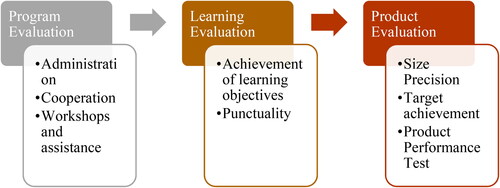 Figure 7. Evaluation of the Merdeka Curriculum.