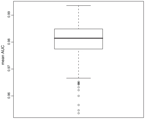 Figure 1 Boxplot of descriptor performances (mean AUC). On the y-axis the AUC values for all descriptors analyzed are shown as a boxplot.