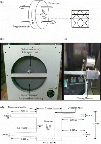 Figure 3 (a) Schematic diagrams of rotary desiccant wheel. (b) Photograph of the desiccant wheel. (c) Photograph of the driving system. (d) Schematic diagram of the desiccant wheel box.