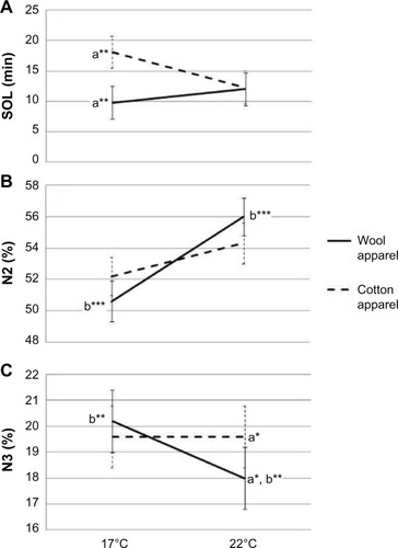 Figure 2 Effect of sleepwear and ambient temperature on SOL (A), %N2 (B), and %N3 (C).