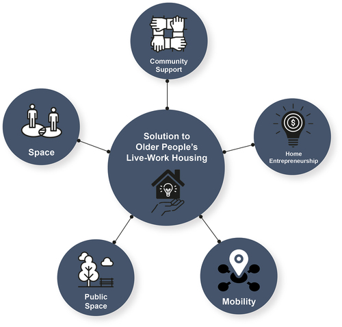 Figure 5. Basic themes on solution to older people’s live–work housing.