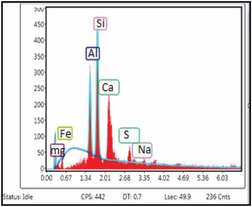 Figure 6. XRD image of fly as particles.