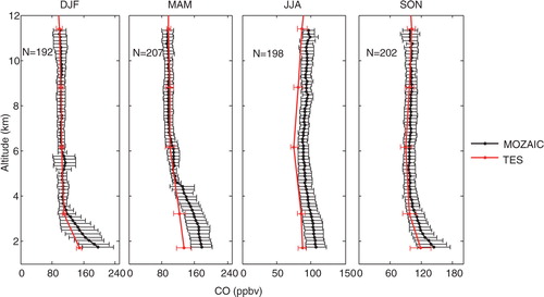 Fig. 1 Mean vertical profiles of CO of MOZAIC and TES observations are plotted along with standard deviation for different seasons (DJF, MAM, JJA and SON) during a 5-yr period (2006–2010). N represents the total number of profiles.