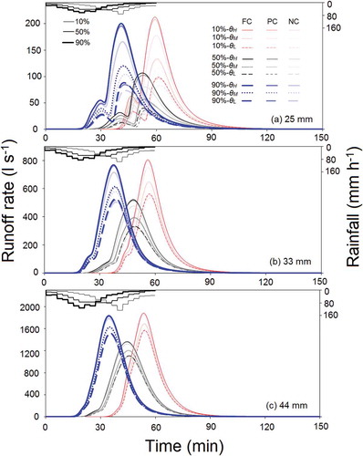 Fig. 6 Hydrographs simulated with different spatial patterns of initial soil water content (θi) under different rainfall events and initial soil water contents.