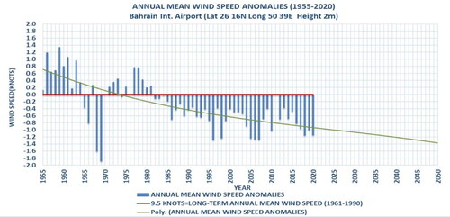 Figure 11. The annual variation of the long-term average wind anomalies of the years from 1955 up to 2022. The curve is represented by the following equation: y=−0.00000215x3+0.00045725x2−0.04680536x+0.76350524, r =0.6760.