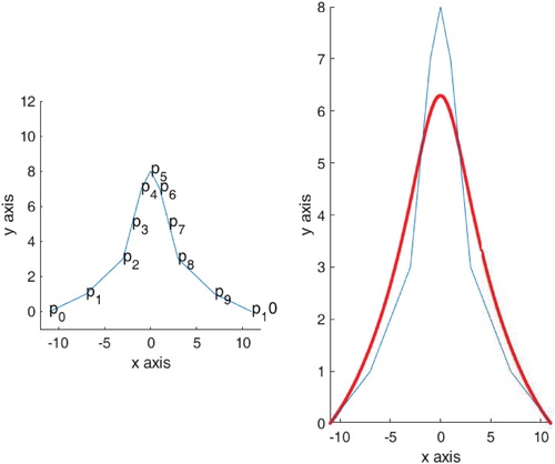 Figure 3. Bezier curve, the control points and the control polygon of C(t).