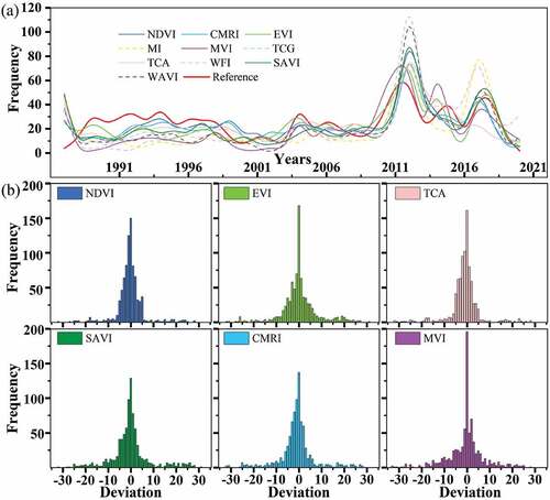 Figure 7. The detection change results of mangroves using ten spectral indices. (a) Frequency of expansion years. The reference is the frequency of expansion years based on visual interpretation. (b) Deviation distribution of the expansion years detected by the six spectral indices (normalized difference vegetation index, enhanced vegetation index, tasseled cap angle, soil-adjusted vegetation index, combined mangrove recognition index, and mangrove vegetation index) and visual interpretation.