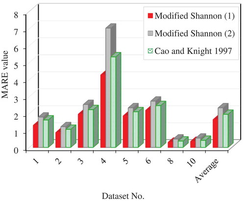 Figure 4. Bar graph of MARE for predicted transverse slope obtained by the modified Shannon entropy model with two negative and positive values of λ and the Cao and Knight (Citation1997) relationship.