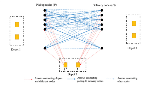 Figure 3. The sub-network of trucks traveling between cut blocks and sort yards (pickup and delivery network).