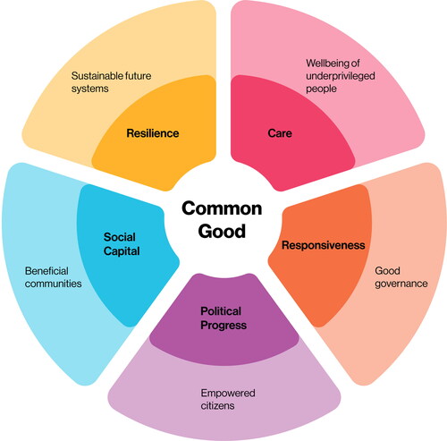 Figure 1. The Social Design Components framework.