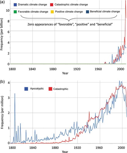 Fig. 4 Evolution of the frequency per year of the indicated phrases related to pessimistic views, as found in several million books digitized by Google covering the period from the beginning of the 19th century to present (data and graphs by Google ngrams; books.google.com/ngrams).