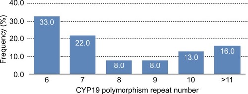 Figure 2 CYP19 aromatase polymorphism frequency by number of repeats in healthy women.