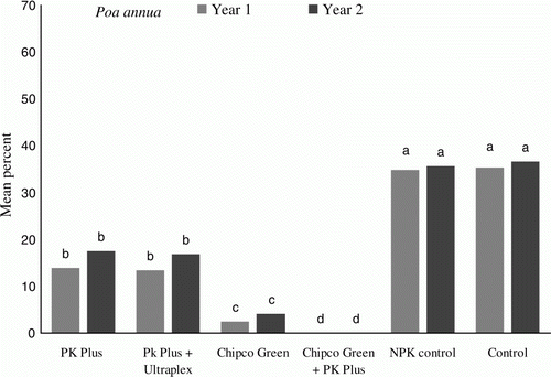 Figure 1.  Treatment effect on percent occurrence of M. nivale on P. annua trial plots. Data are mean values from September 2010 to March 2011 and from September 2011 to March 2012 (n = 5), letters indicate significant differences at p<0.01according to Tukey least significant difference test (LSD).