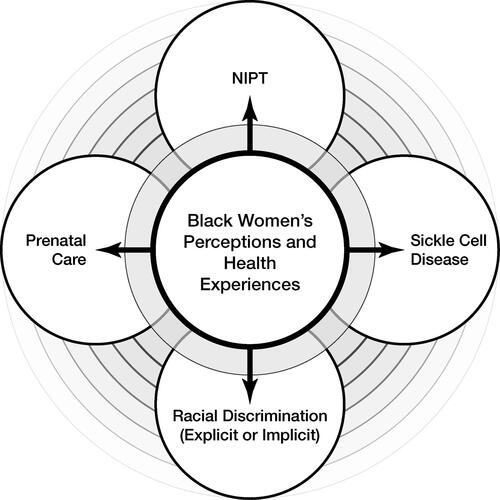 Figure 1. Conceptual model connecting NIPT, prenatal care, and SCD with the intersectional importance of examining Black women’s perceptions and health experiences.