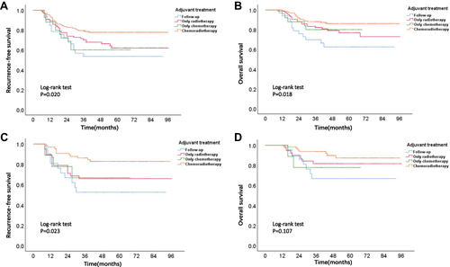Figure 10 Kaplan–Meier survival curve of patients receiving different adjuvant treatment in high-risk group in two cohorts.