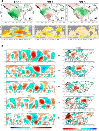 Fig. 7 (a) The leading EOF patterns of precipitation in North America (upper) and the correlation with SST anomalies (lower) (from Seager & Hoerling, Citation2014). (b) The temporal correlation between the monthly JJA 250-mb meridional wind and leading RPCs of combined 2-m temperature and precipitation in Europe (left) and the corresponding precipitation patterns (right) (from Schubert et al., Citation2014).