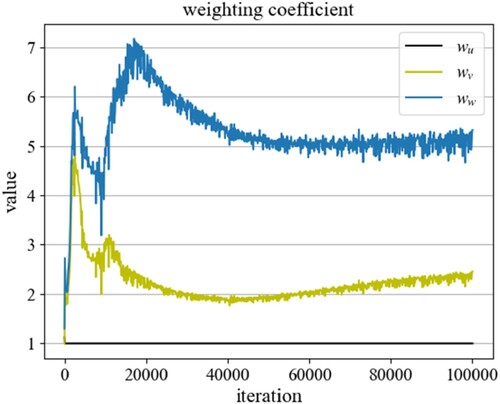 Figure 9 The dynamic balance of weighting coefficients in the dpPINN.