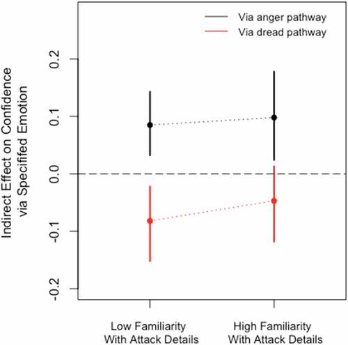 Figure 4. Indirect treatment effect conditional upon incident familiarity.Note: Bars represent 95% confidence intervals. Dotted lines are included only to highlight differences in indirect treatment effects at different levels of familiarity.