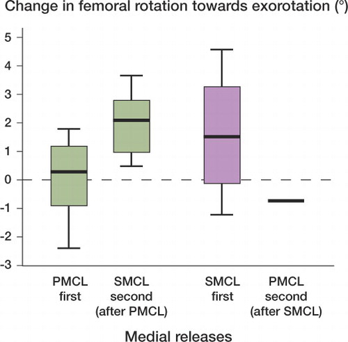 Figure 4.  Box plot of change in femoral rotation after PMC release (n = 15) and subsequent SMCL release (n = 9) (green boxes, on the left), and after SMCL release (n = 4) and subsequent PMC release (n = 1) (pink boxes, on the right). The median is shown as a horizontal line across each box. The vertical lines represent the minimum and maximum values.