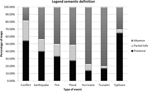 Figure 6. Presence on the sample of maps of semantic definition of the legend with respect to the type of event.