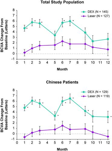 Figure 3 Mean change in BCVA from baseline in the total study population and the Chinese patient subgroup. Values shown are least squares means ± standard errors from a mixed-effects model for repeated measures that used observed values in an unstructured covariance matrix and fixed covariates of treatment group, baseline BCVA, visit, visit-by-baseline BCVA interaction, and treatment-by-visit interaction. *P ≤ 0.036 vs laser.