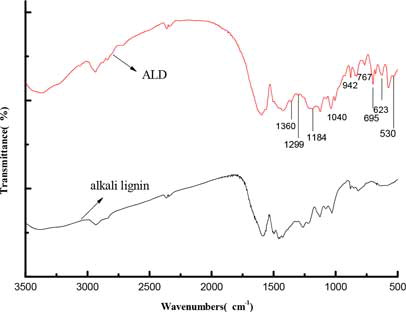 Figure 1. FTIR spectra of alkali lignin and QLD.