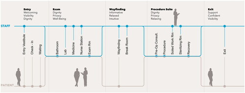 Figure 3. Script Architecture and Studio Loutsis, “Journey Diagram” in Planned Parenthood Design Guidelines. 2020, © Planned Parenthood Federation of America.