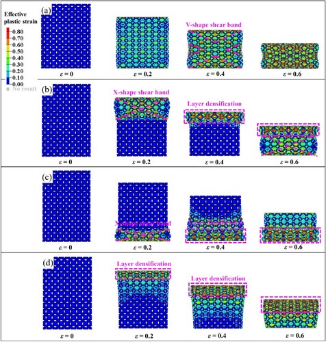 Figure 8. Deformation evolutions of uniform and graded lattice structures under quasi-static compression: (a) ‘Uniform-t-0.725’; (b) ‘Graded-two-t-0.60-0.85’; (c) ‘Graded-three-t-0.85-0.725-0.60’; and (d) ‘Graded-six-t-0.60-0.65-0.70-0.75-0.80-0.85’.