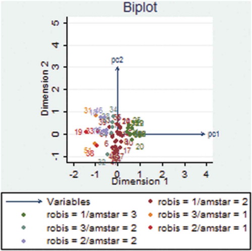 Figure 2. AMSTAR-based PCA showing the relationship between methodological quality and risk of bias of reviews