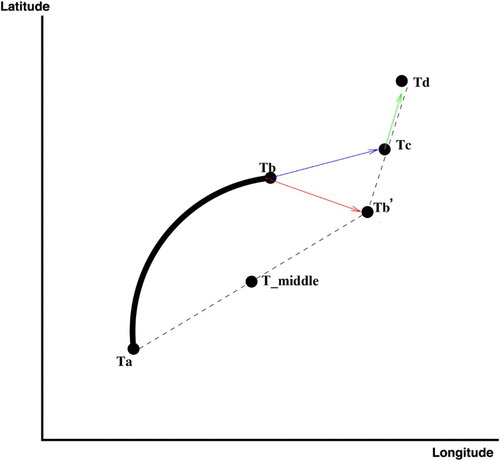 Fig. A1 Schematic showing the algorithm used to estimate depth-averaged currents from the glider drift. Ta refers to the time when the glider dives; Tb and Tb′ correspond to the surfacing times; Tc is the time stamp for the first GPS fix; Td refers to the time stamp of the second GPS fix; and T_middle is the middle point of the glider’s dive. The solid line represents the path of the glider as extrapolated by dead reckoning. The red arrow represents the depth-averaged current experienced by the glider between the last two surfacings; the blue arrow represents the depth-averaged current calculated by the glider and the green arrow represents the surface drift.